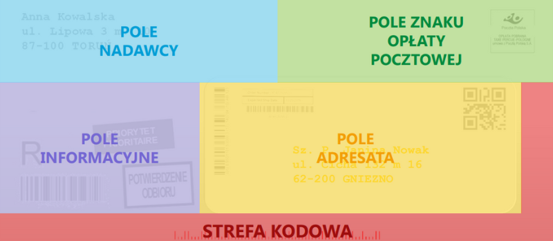 obraz przedstawiający podział koperty na 5 stref